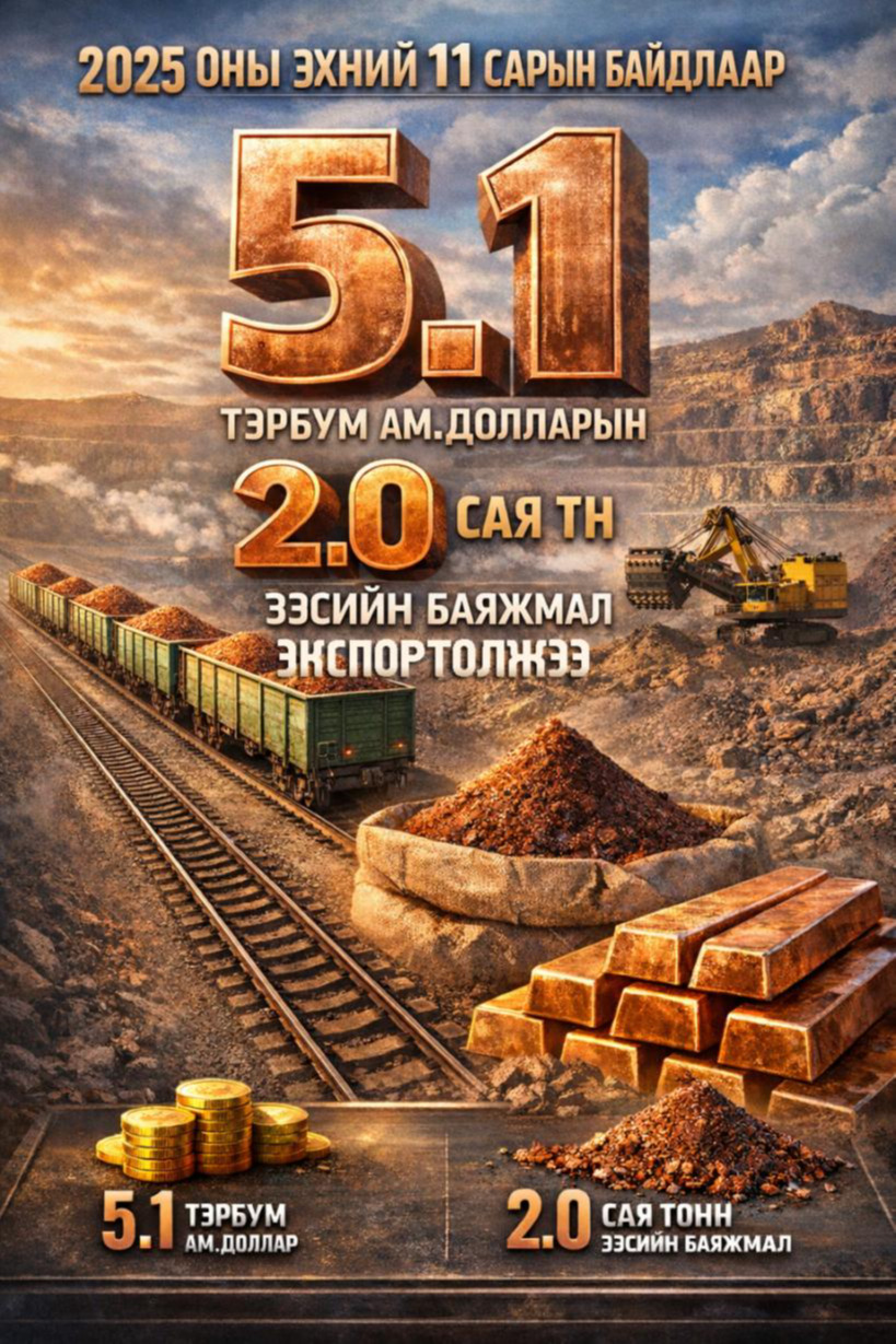 2025 оны эхний 11 сарын байдлаар 5.1 тэрбум ам.долларын 2 сая тн зэсийн баяжмал экспортолжээ